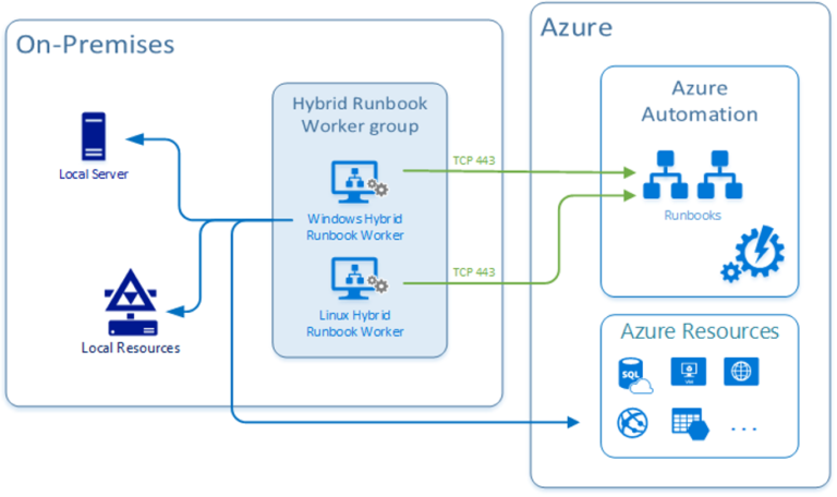 azure-hybrid-workers-for-private-endpoints-sebastian-hooker