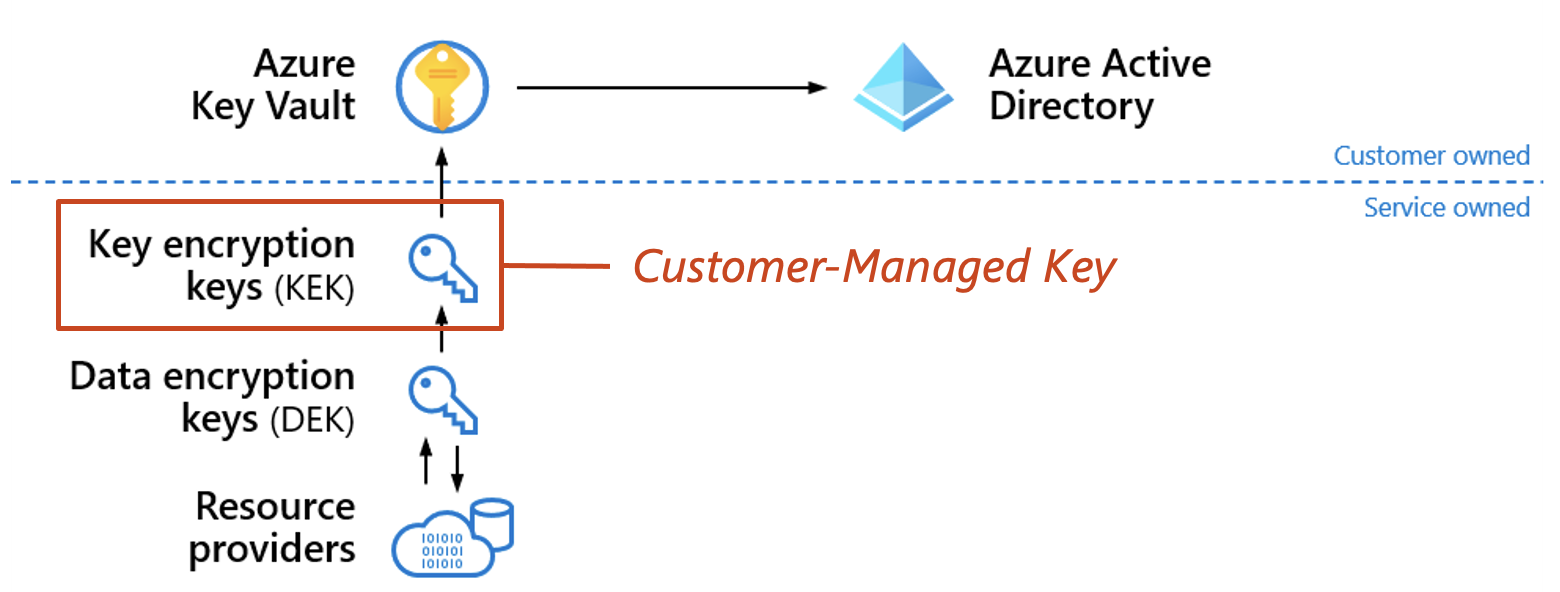 Azure: Host-Based Encryption – Sebastian Hooker